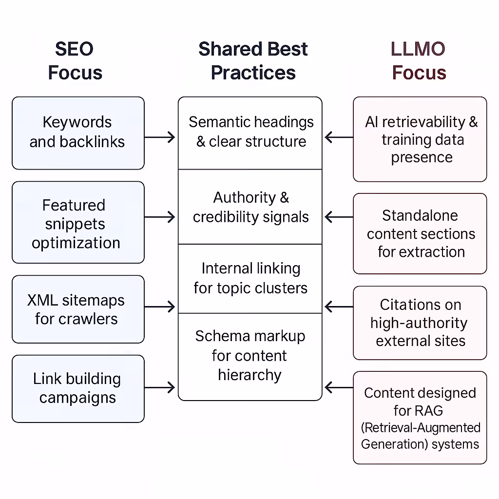 Flowchart comparing SEO and LLMO practices