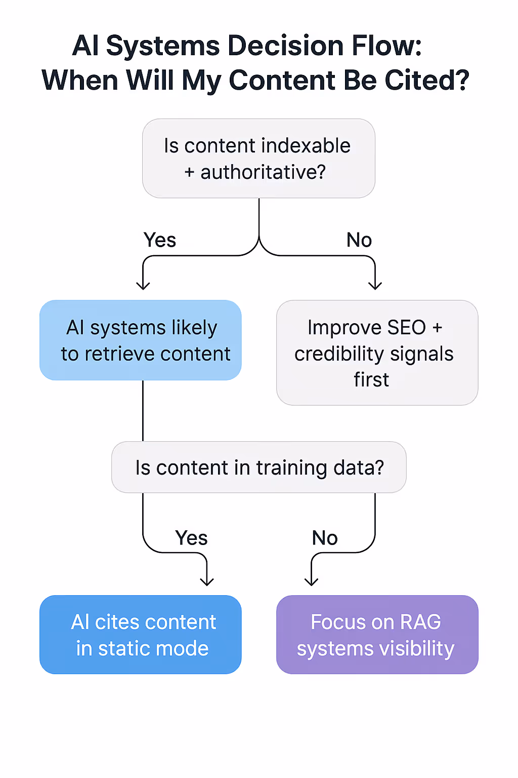 AI content citation decision process flowchart