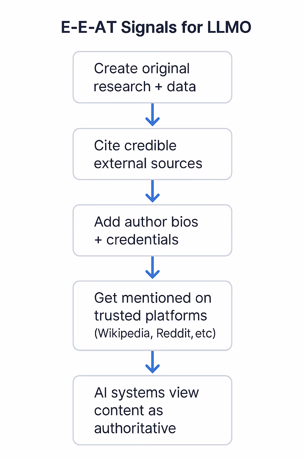 E-E-A-T signals steps for LLMO.