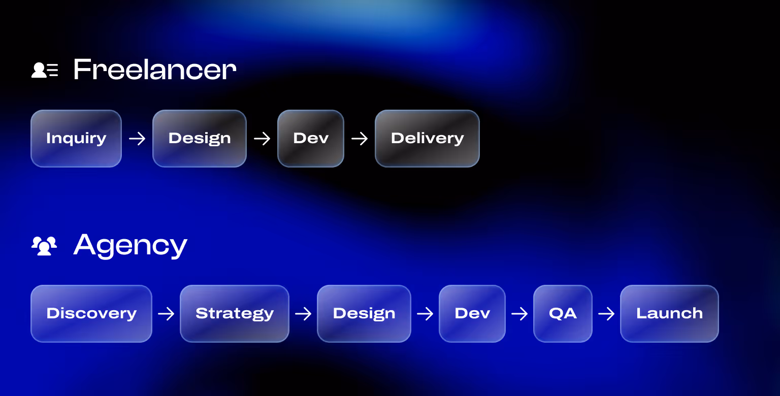 Webflow Agency vs Freelancer: Process