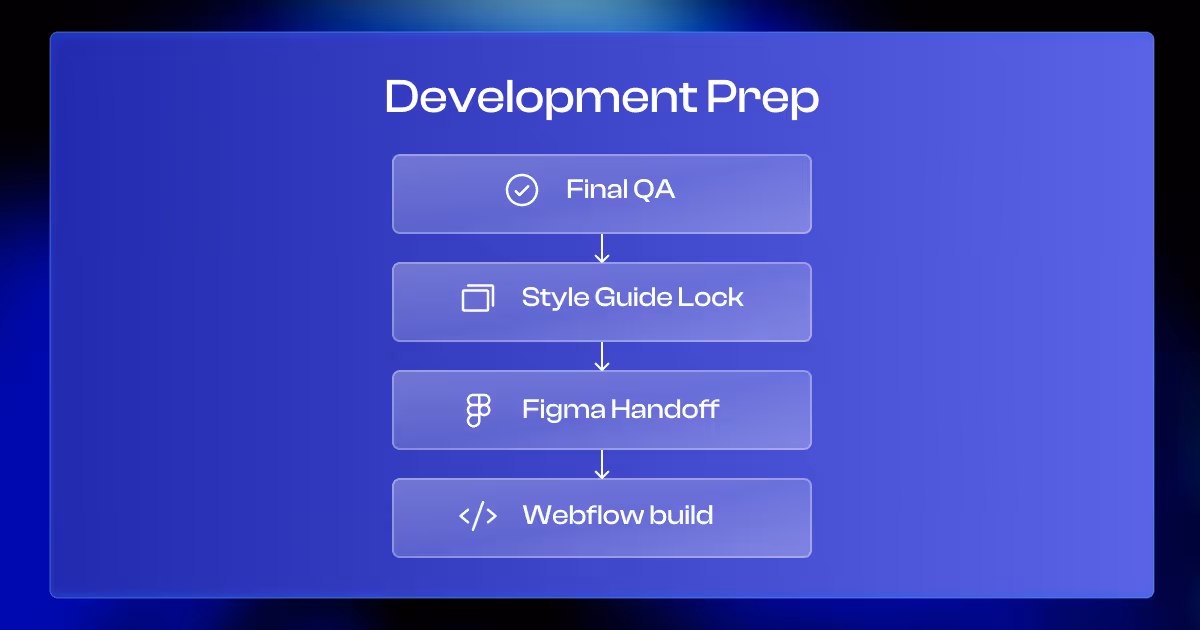 Website Development Preparation