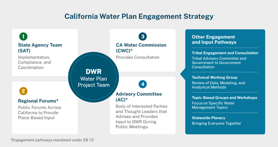 The California Water Plan Engagement Strategy Diagram