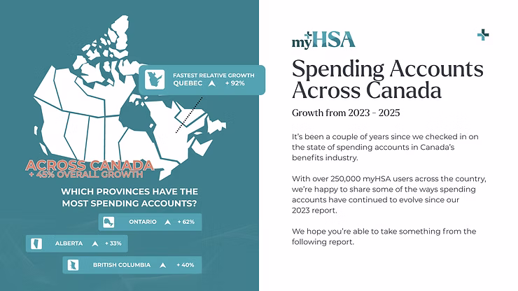 myHSA infographic on spending accounts across Canada, with map and growth labels for Quebec +92%, Ontario +62%, Alberta +33%, BC +40%