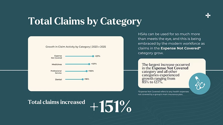 Infographic titled Total Claims by Category shows claim growth, with Expense Not Covered up 127% and total claims +151%.