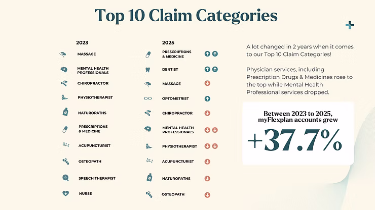 Infographic comparing top 10 claim categories in 2023 and 2025, with arrows and +37.7% growth in myFlexplan accounts.