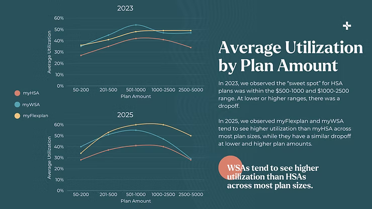2023 and 2025 line charts show average utilization by plan amount for myHSA, myWSA and myFlexplan on a teal infographic.