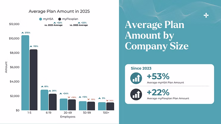 Infographic showing Average Plan Amount by Company Size, with teal myHSA and dark myFlexplan bars and +53%/+22% since 2023.