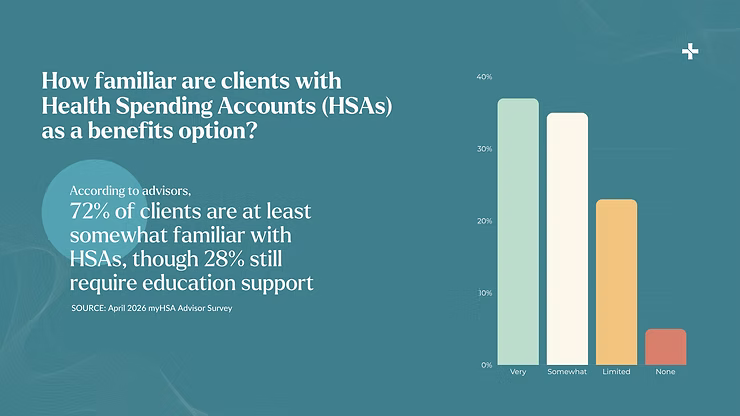 Bar chart on teal slide about HSAs: 72% of clients are somewhat familiar, 28% need education support; source cited.
