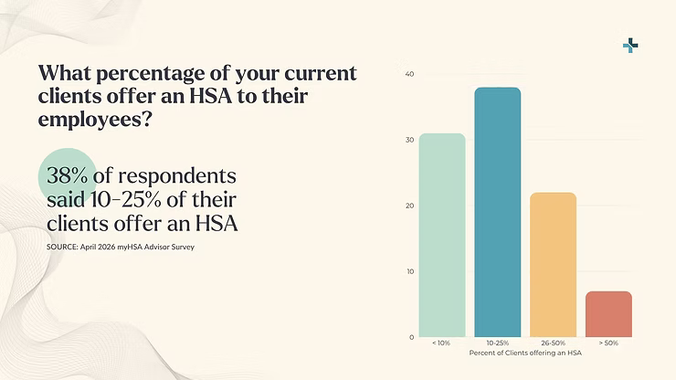 Bar chart on HSA clients: 38% say 10-25% offer an HSA; title asks what percentage of current clients offer HSAs to employees.