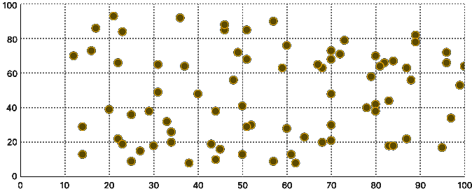 Scatter plot with blue circular markers distributed across an X-axis from 10 to 100 and a Y-axis from 0 to 100.