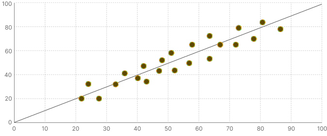 Scatter plot with blue data points trending upward against a grid with values from 0 to 100 on both axes and a gray trend line.