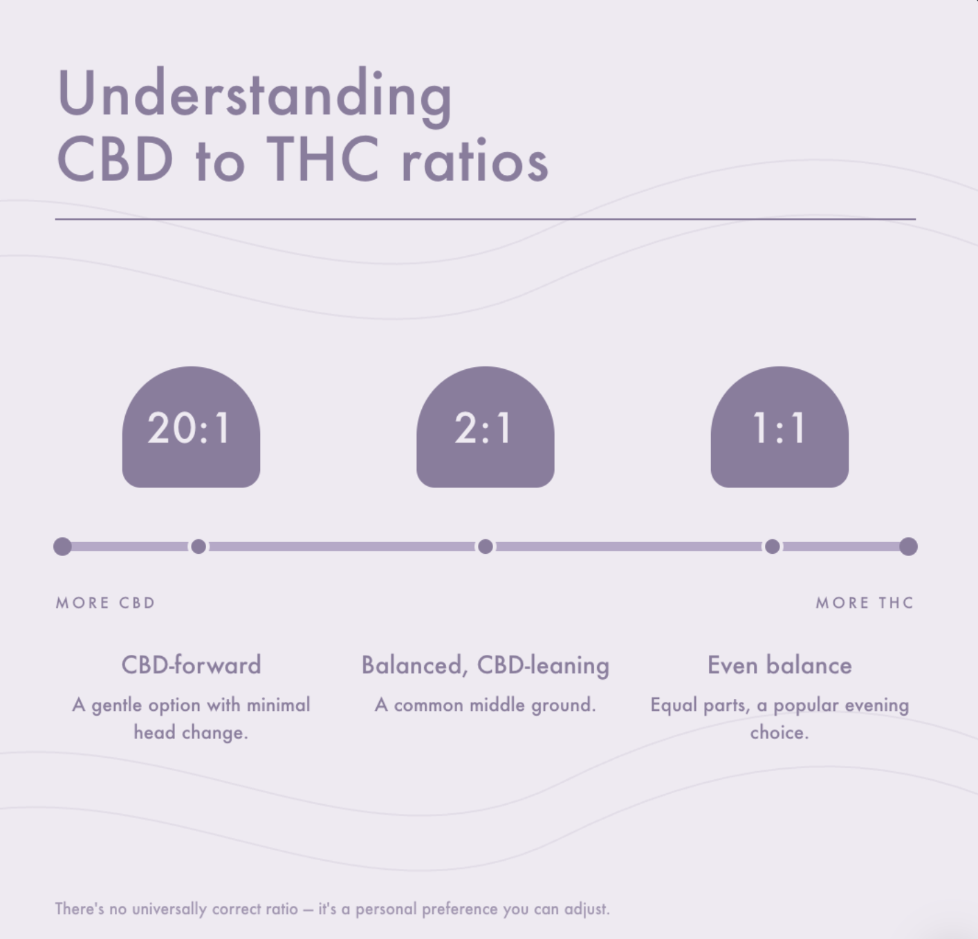 Chart explaining CBD-to-THC ratios in cannabis relief products