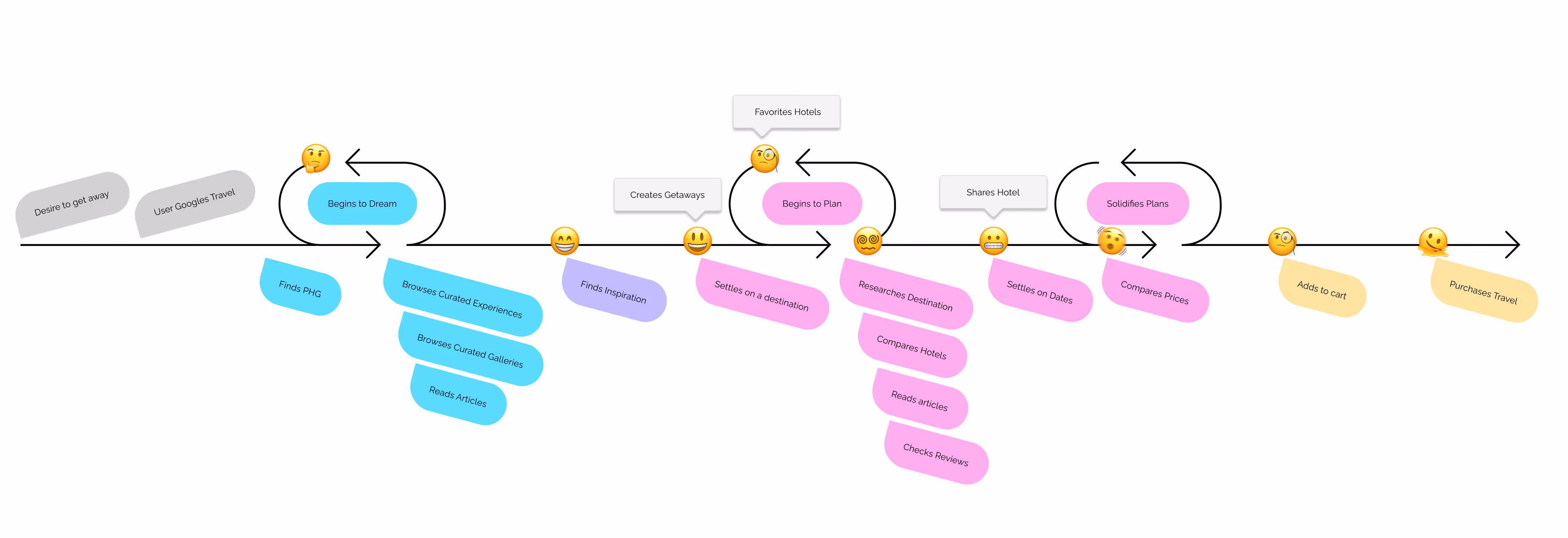 Flowchart illustrating a travel planning process with stages: desire to get away, user googles travel, begins to dream with activities like finding PHG and browsing experiences, finds inspiration, settles on a destination, begins to plan with researching and comparing hotels, settles on dates, shares hotel, solidifies plans comparing prices, adds to cart, and purchases travel.
