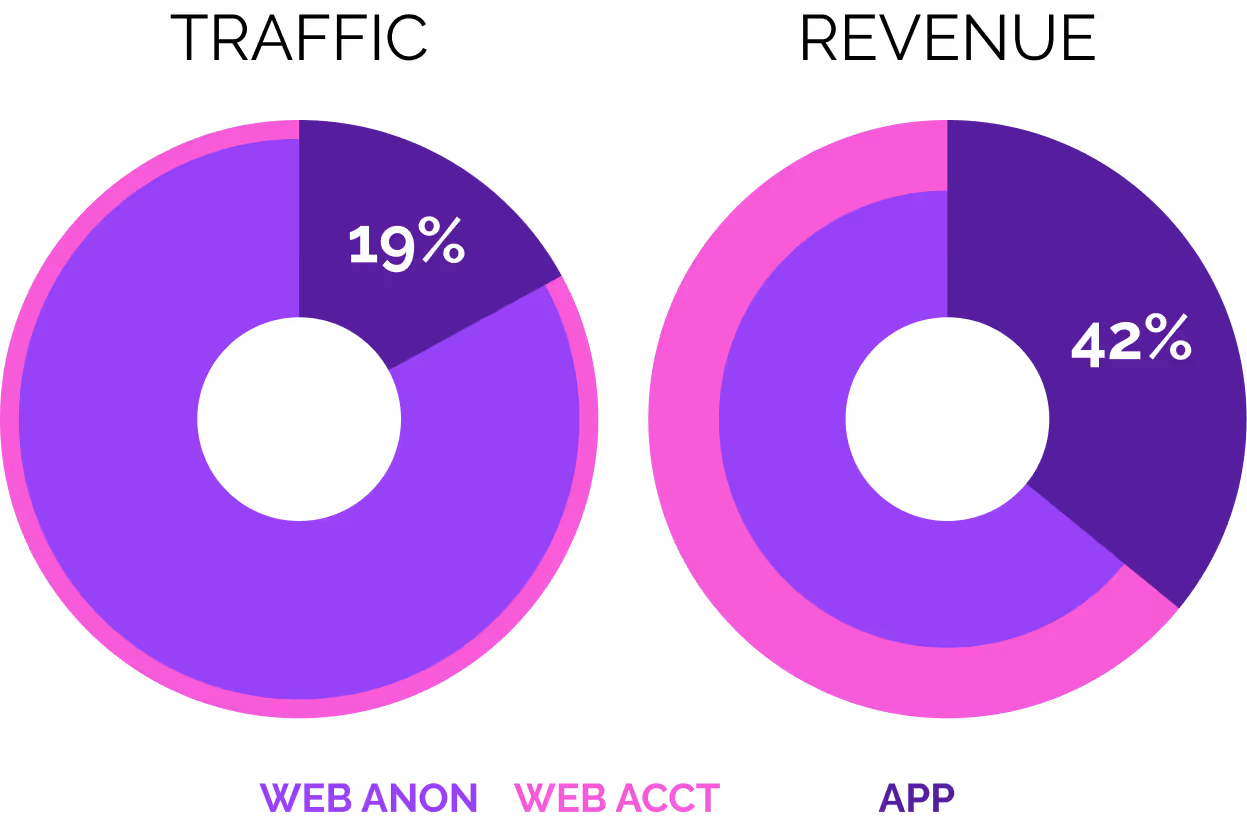 Two donut charts comparing metrics: left chart shows 19% for Web Anon, right chart shows 42% for App, with Web Acct represented in pink around both charts.