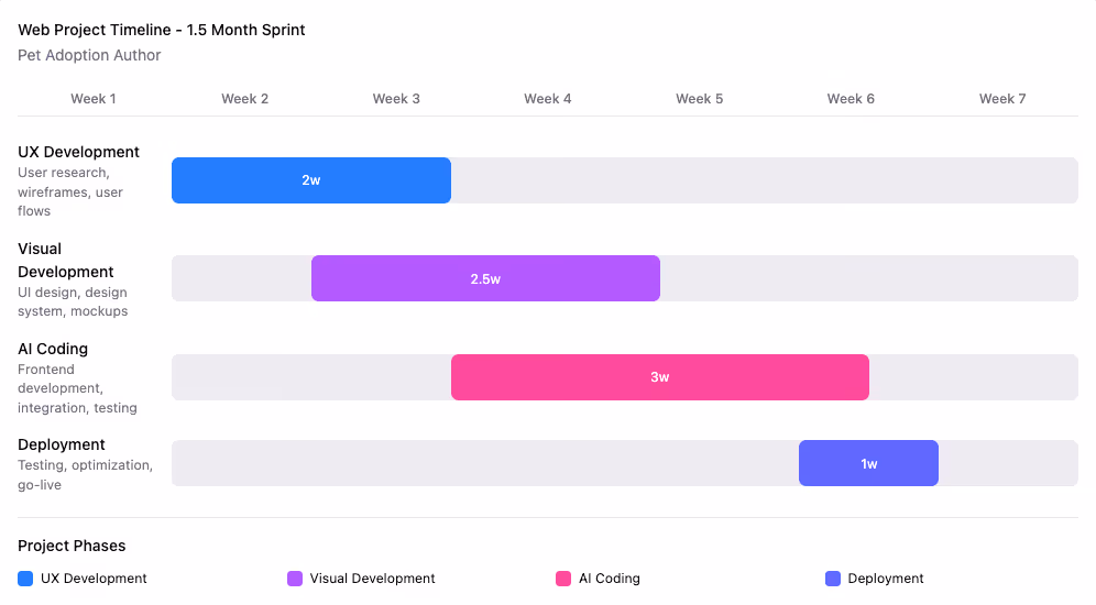 Web project timeline for 1.5 month sprint showing week-by-week tasks: UX Development lasts 2 weeks starting week 1, Visual Development lasts 2.5 weeks from week 2, AI Coding lasts 3 weeks from week 3, and Deployment lasts 1 week in week 6.