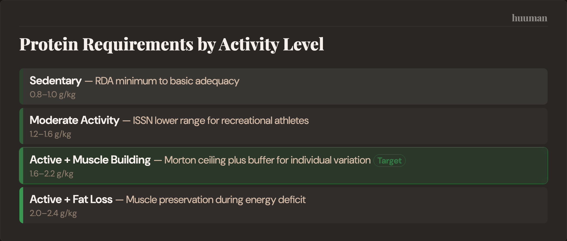 Protein Requirements by Activity Level