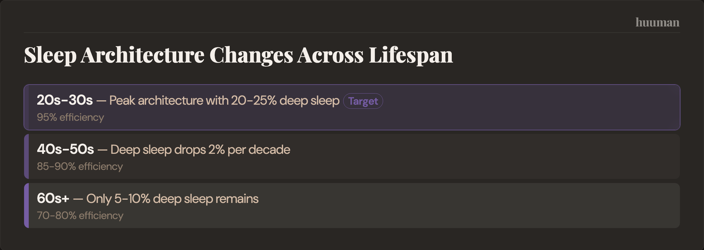 Sleep Architecture Changes Across Lifespan