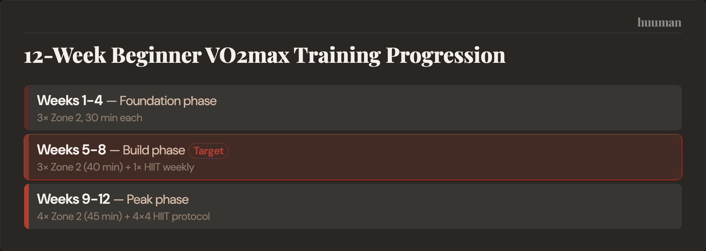 12-Week Beginner VO2max Training Progression