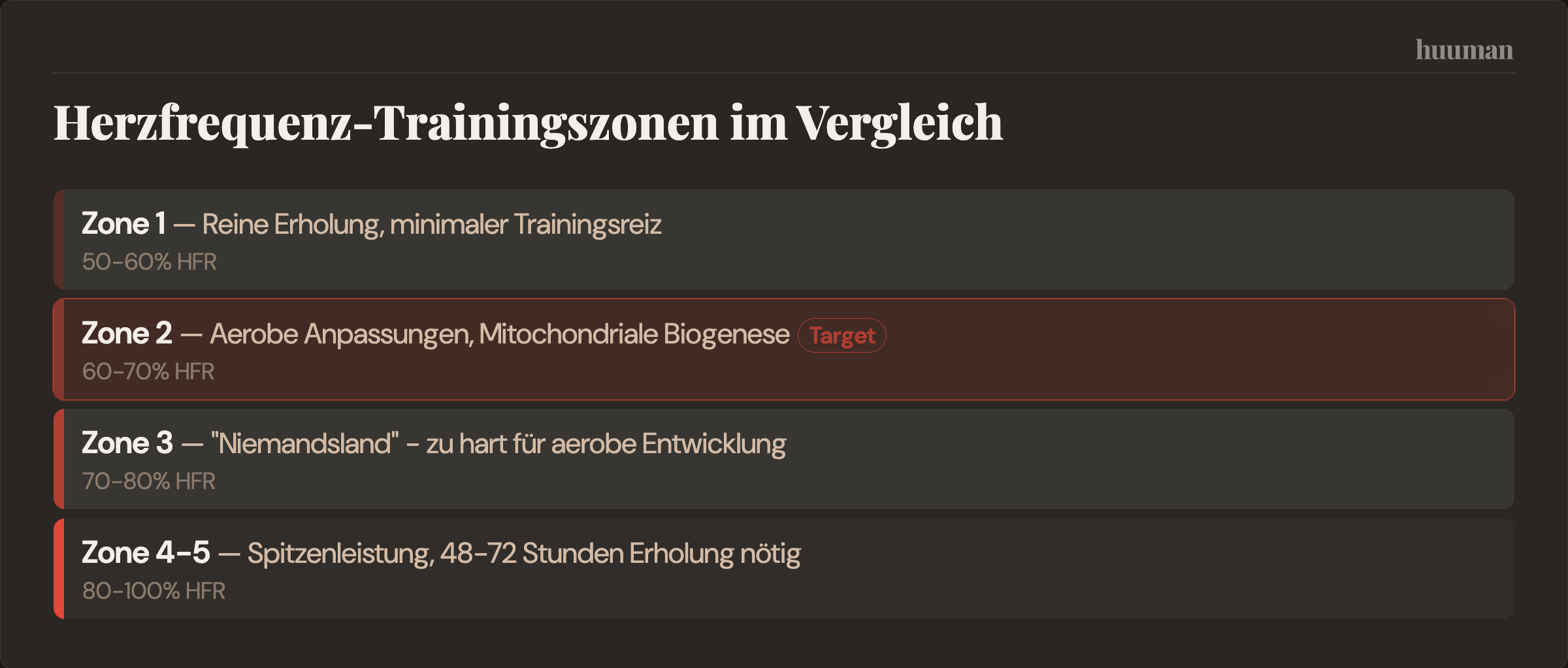 Herzfrequenz-Trainingszonen im Vergleich
