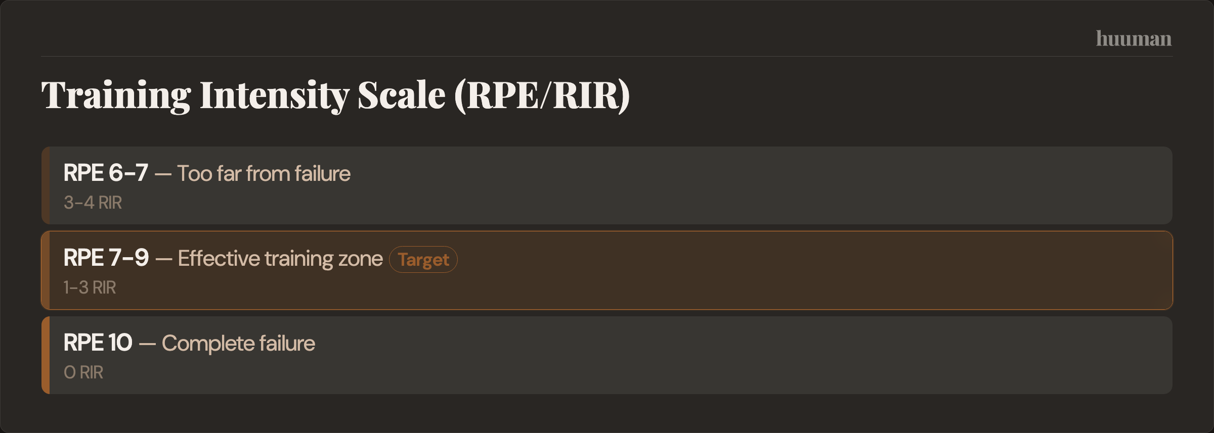 Training Intensity Scale (RPE/RIR)
