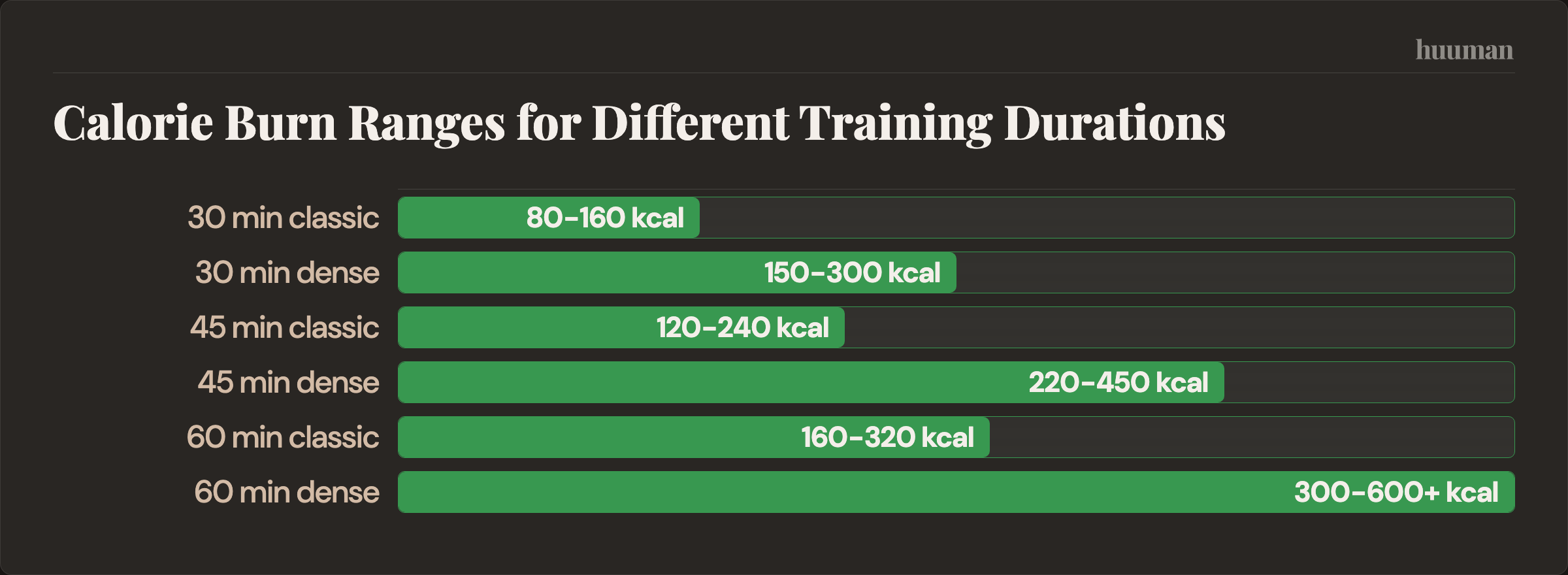 Calorie Burn Ranges for Different Training Durations