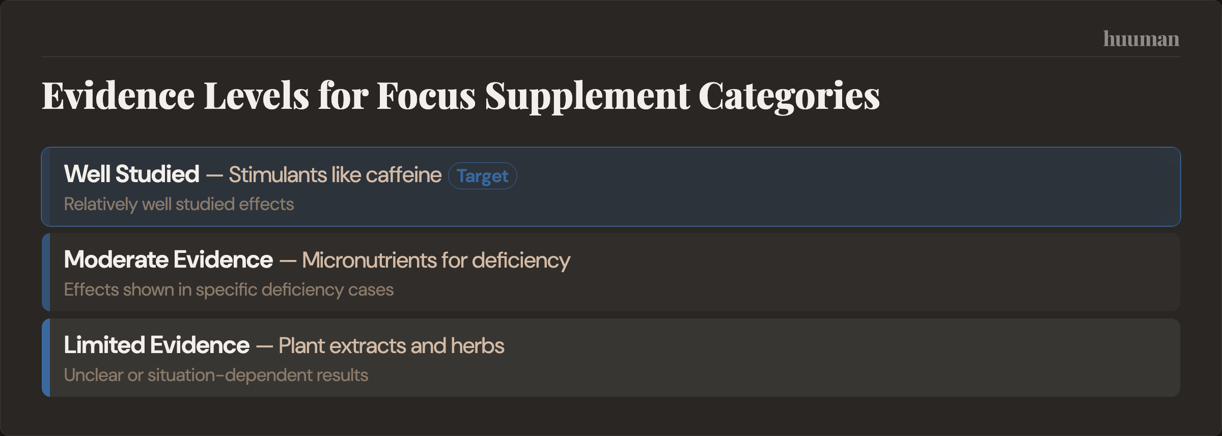 Evidence Levels for Focus Supplement Categories