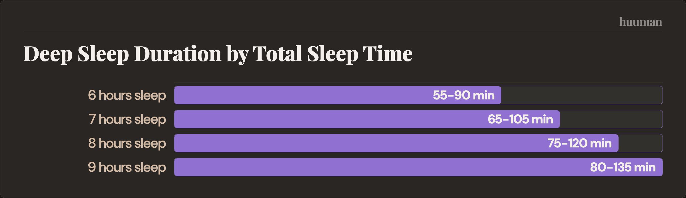 Deep Sleep Duration by Total Sleep Time