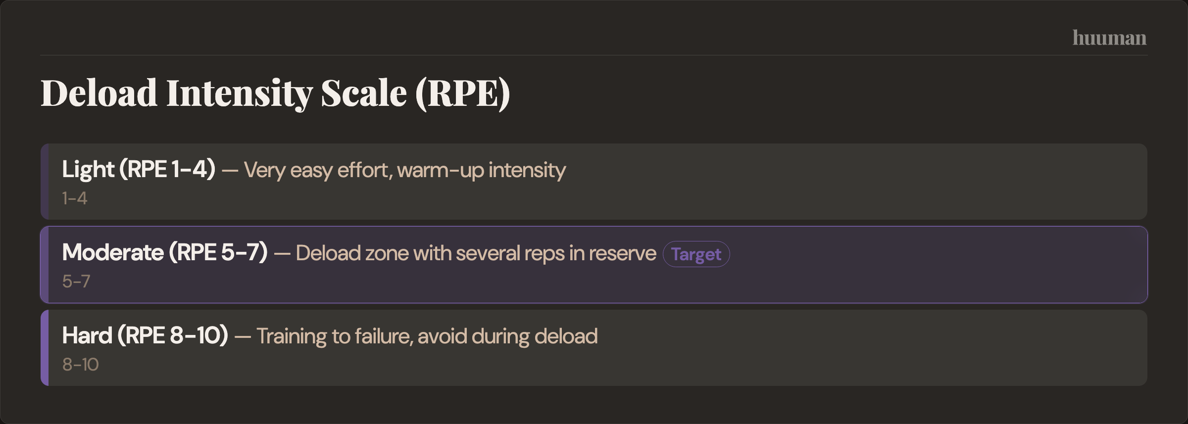 Deload Intensity Scale (RPE)