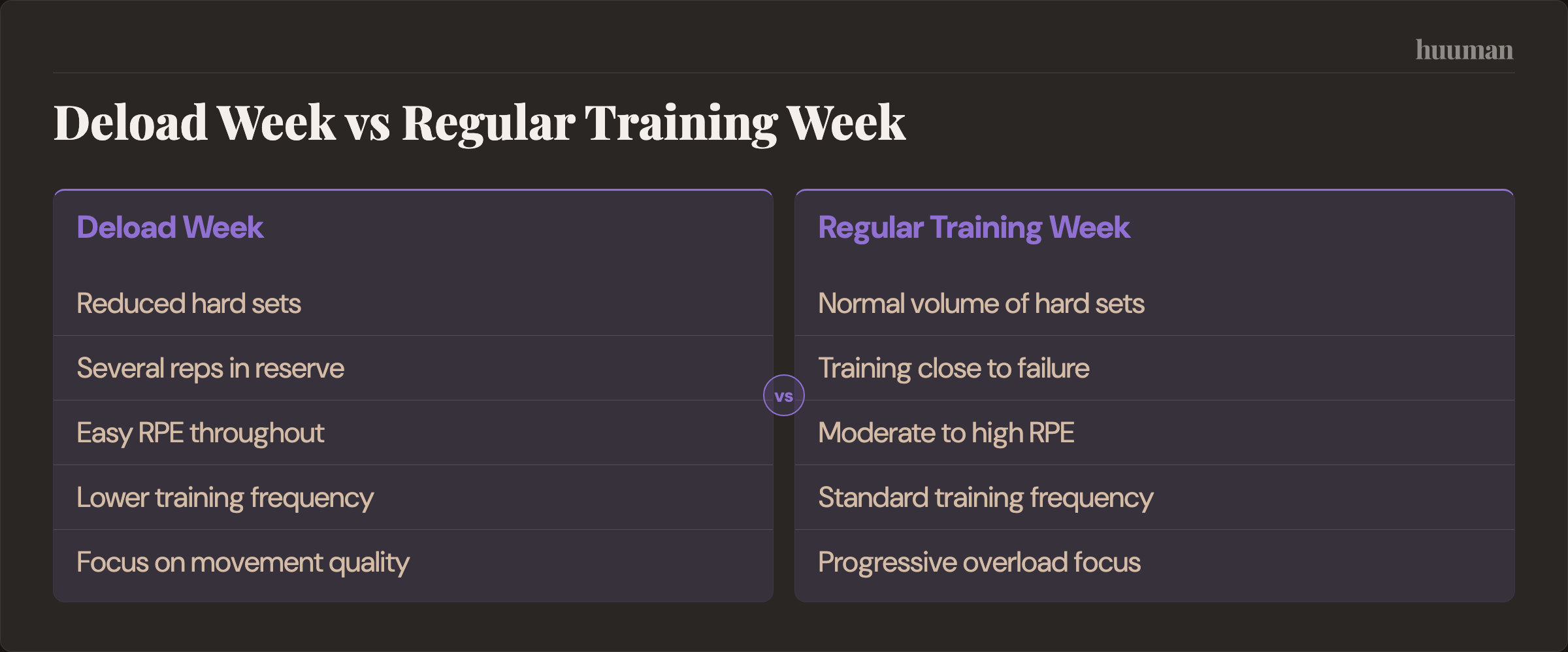 Deload Week vs Regular Training Week