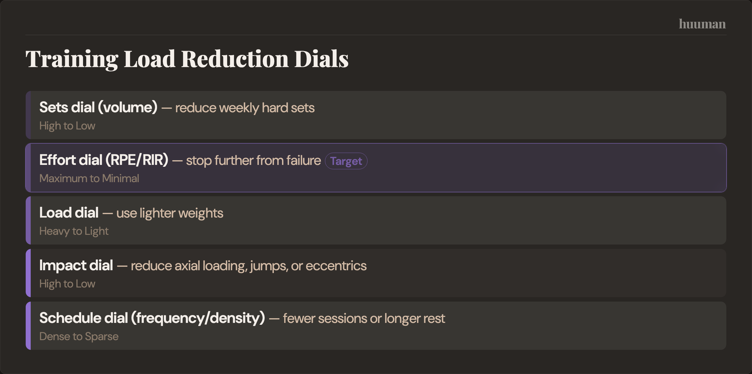 Training Load Reduction Dials