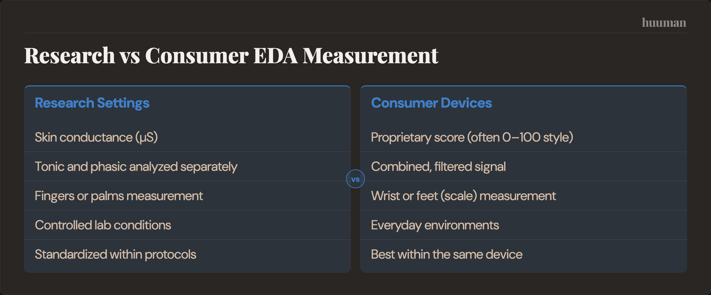 Research vs Consumer EDA Measurement