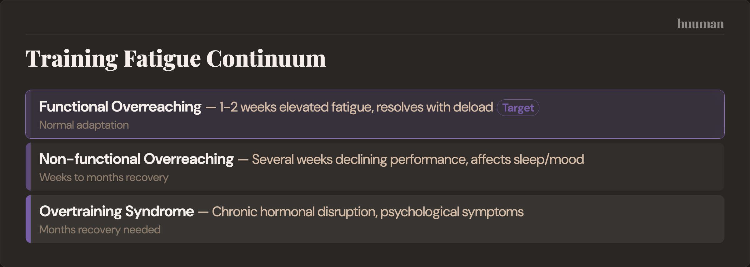 Training Fatigue Continuum