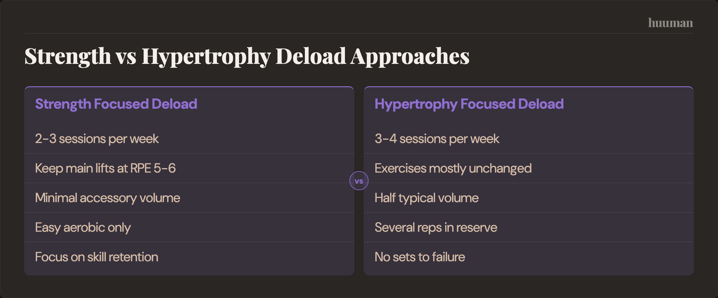 Strength vs Hypertrophy Deload Approaches