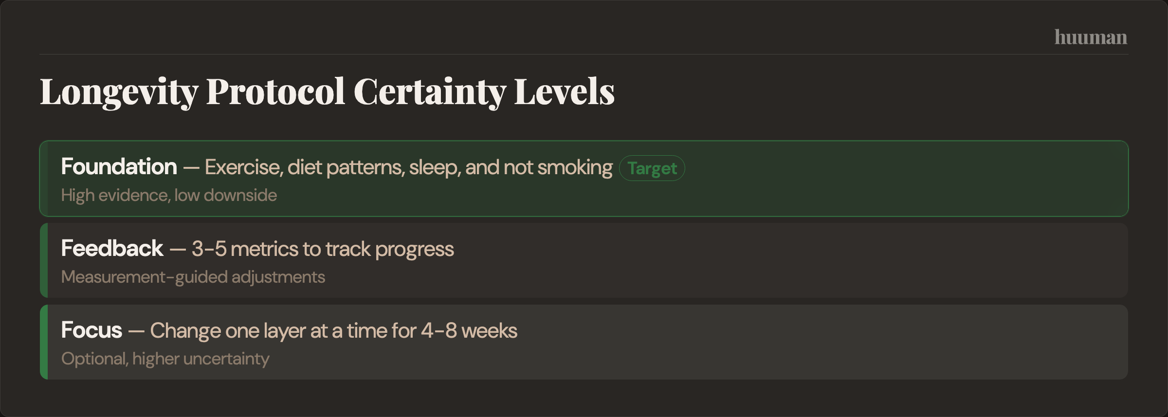 Longevity Protocol Certainty Levels