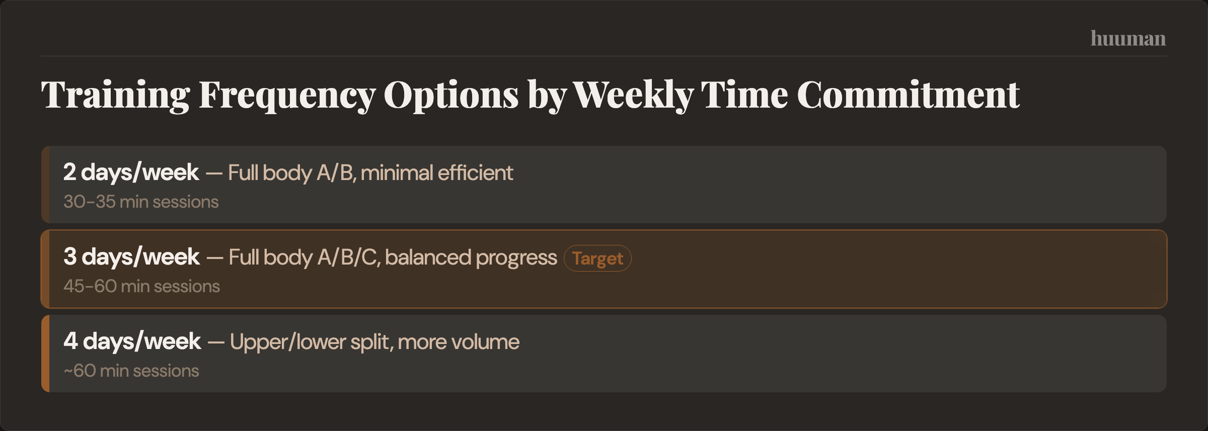 Training Frequency Options by Weekly Time Commitment