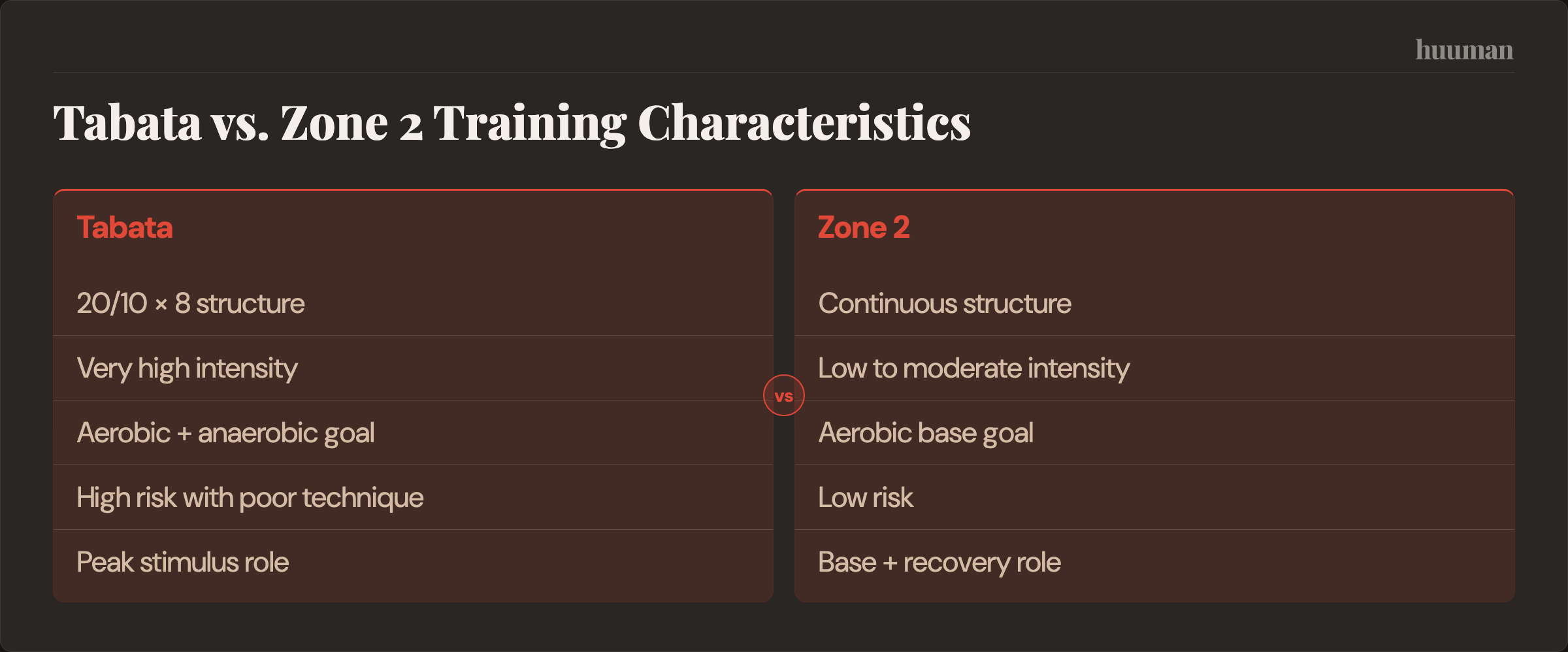 Tabata vs. Zone 2 Training Characteristics