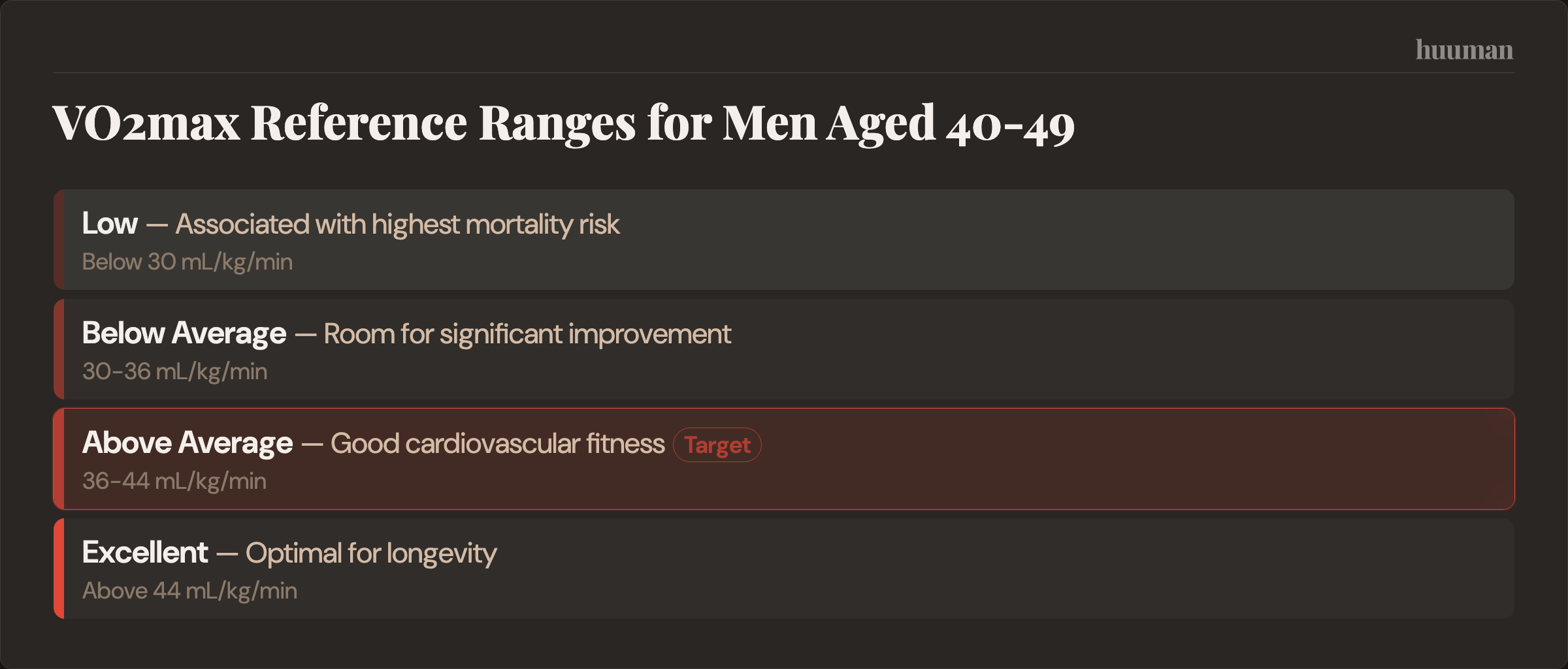 VO2max Reference Ranges for Men Aged 40-49