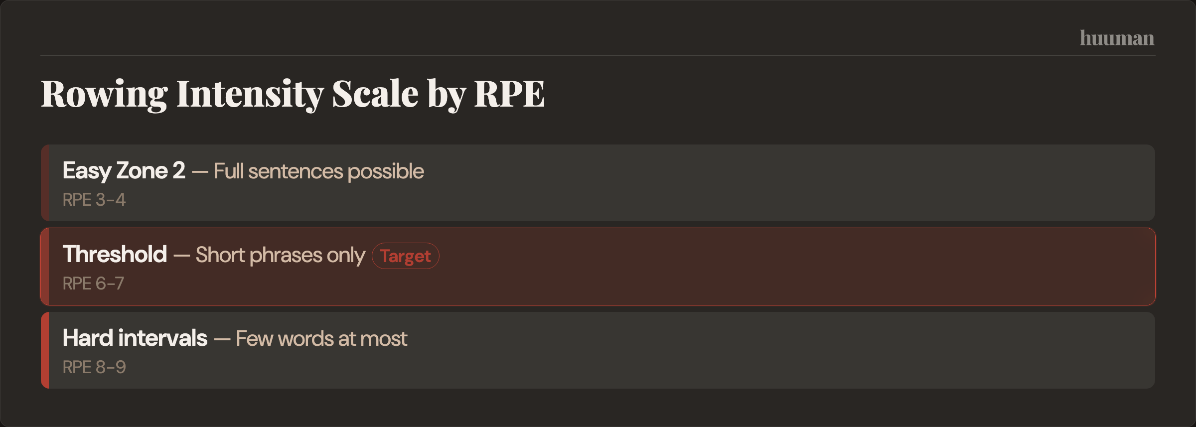 Rowing Intensity Scale by RPE