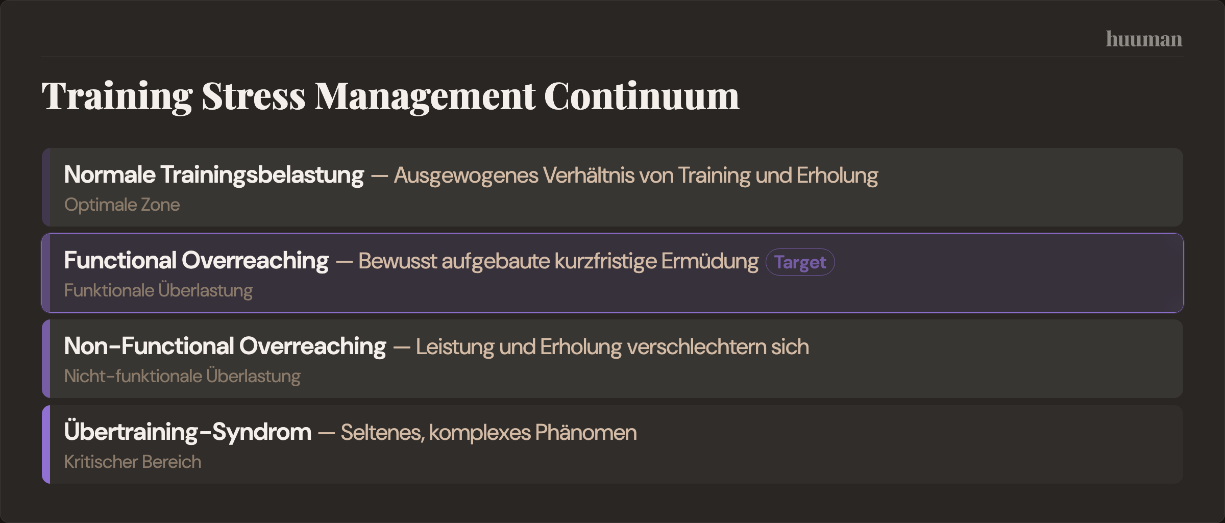 Training Stress Management Continuum