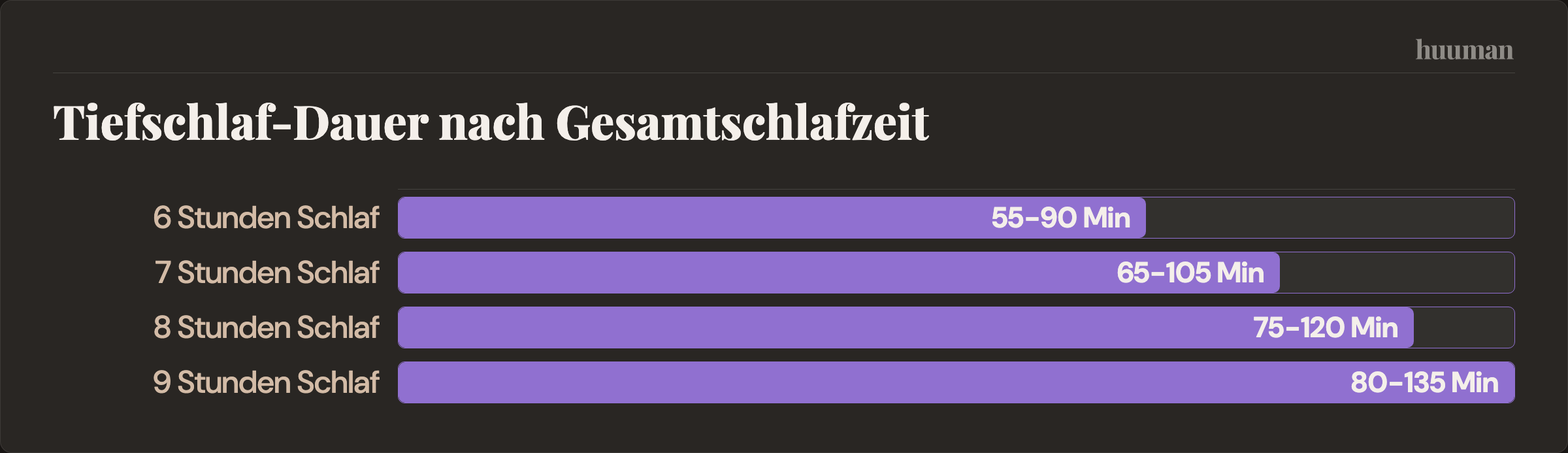 Tiefschlaf-Dauer nach Gesamtschlafzeit