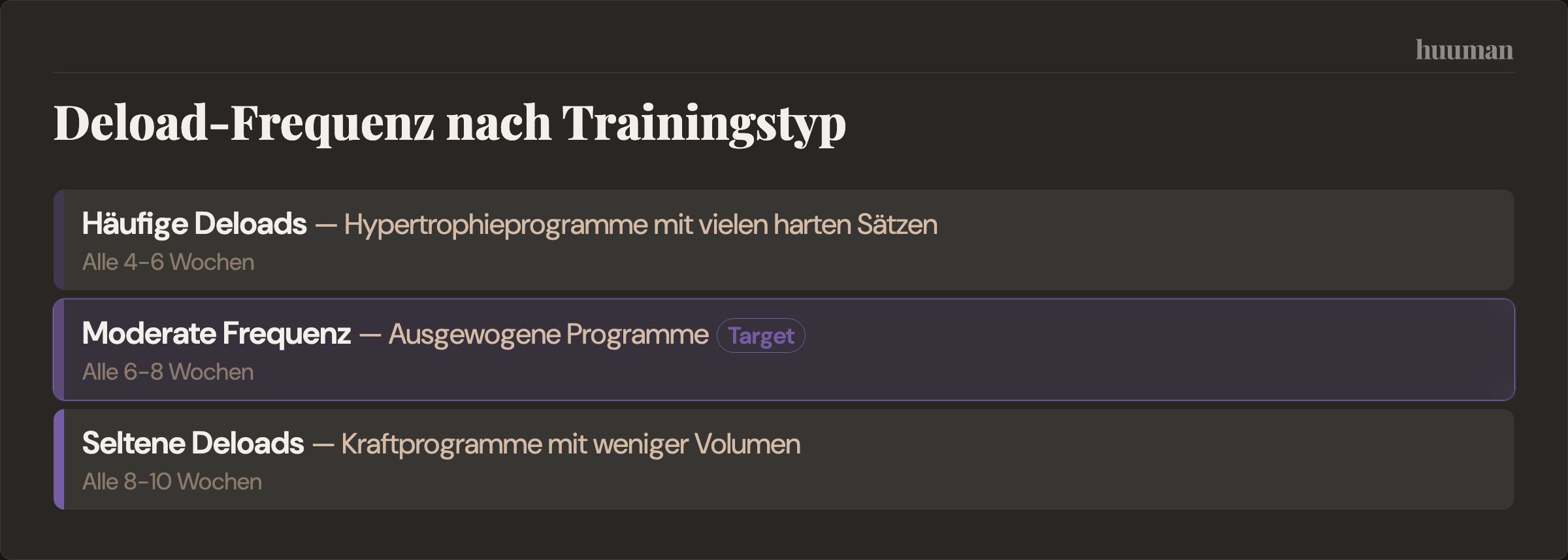 Deload-Frequenz nach Trainingstyp