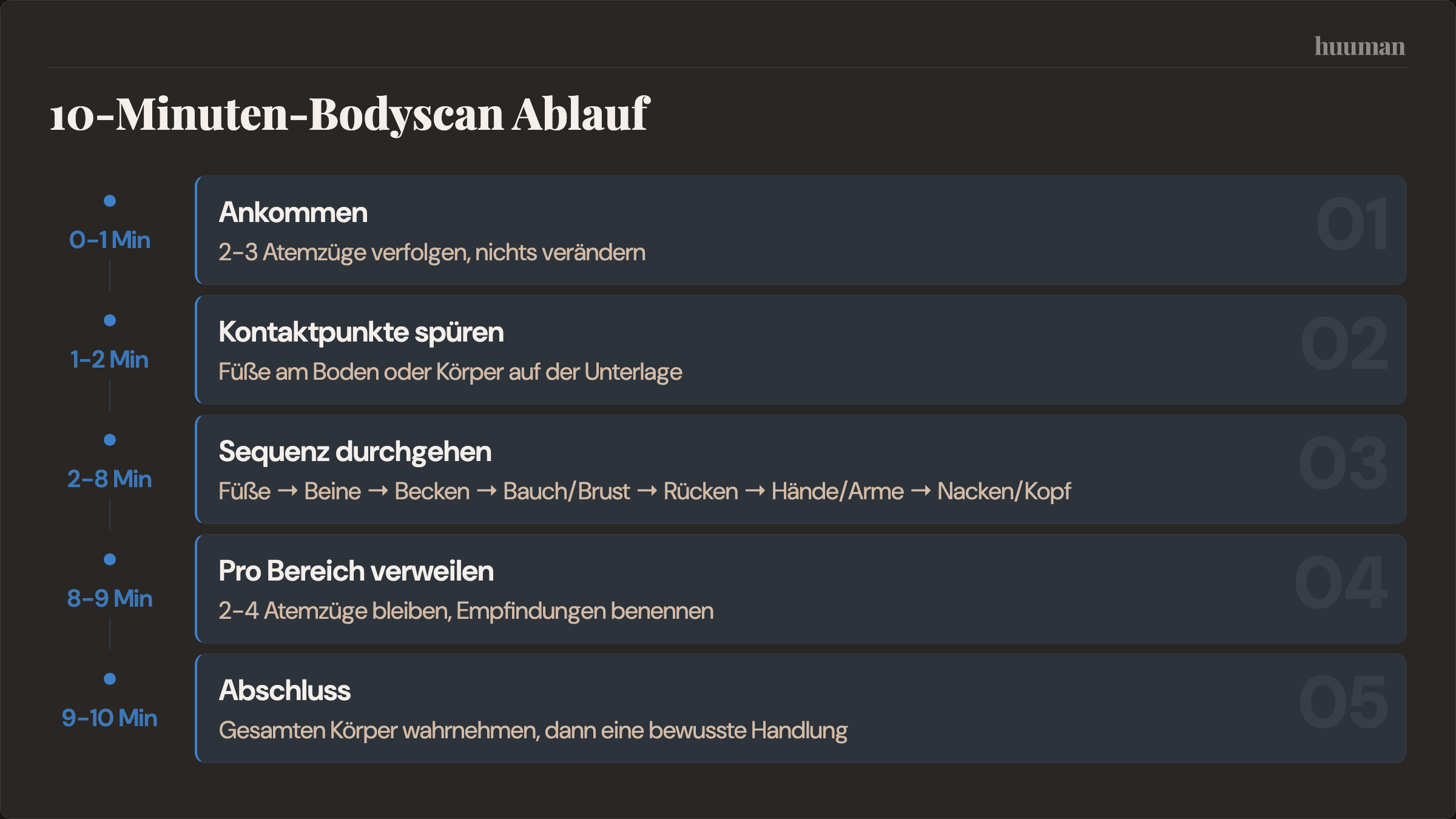 10-Minuten-Bodyscan Ablauf
