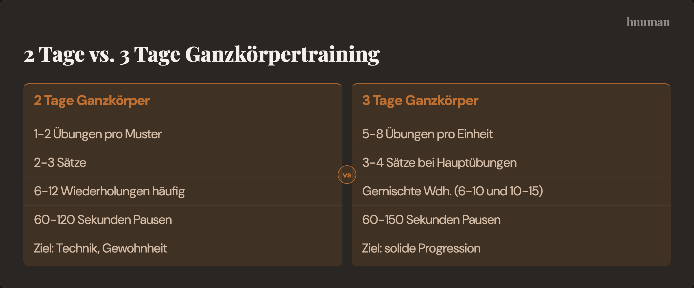 2 Tage vs. 3 Tage Ganzkörpertraining