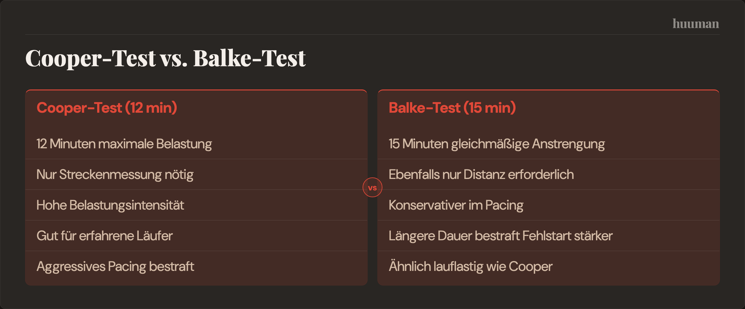 Cooper-Test vs. Balke-Test