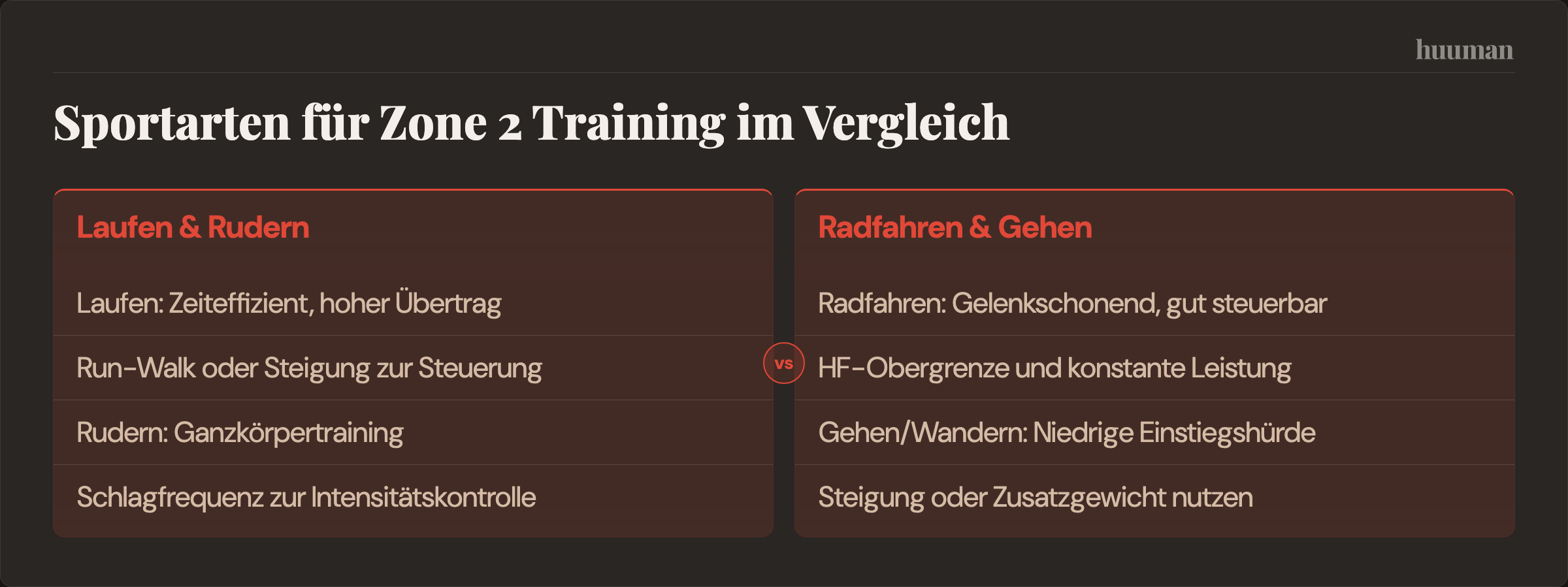Sportarten für Zone 2 Training im Vergleich