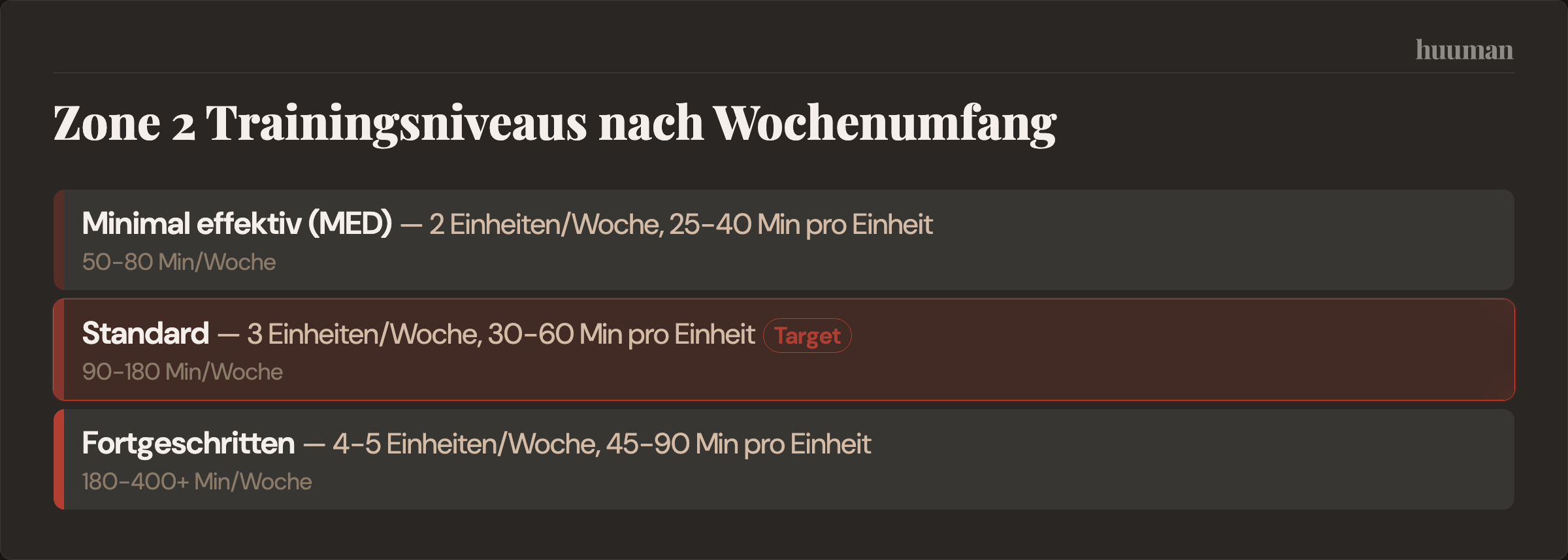 Zone 2 Trainingsniveaus nach Wochenumfang