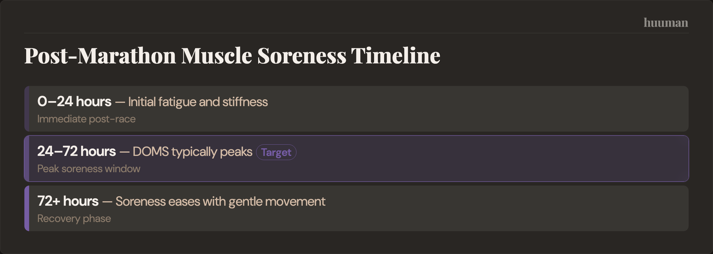 Post-Marathon Muscle Soreness Timeline