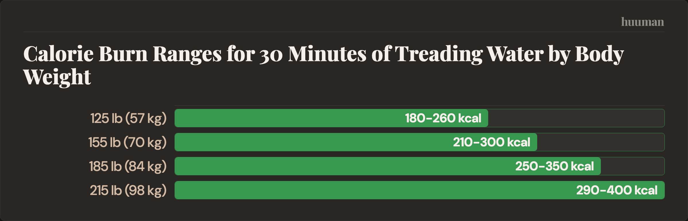 Calorie Burn Ranges for 30 Minutes of Treading Water by Body Weight