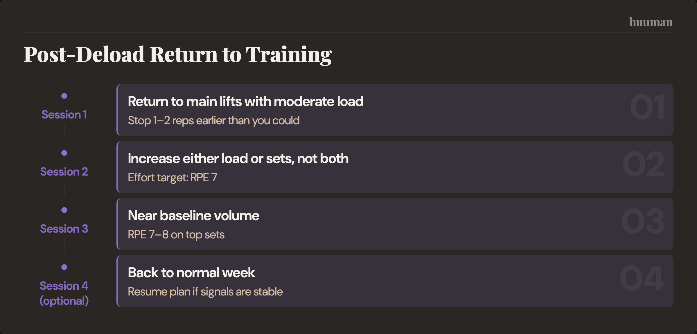Post-Deload Return to Training