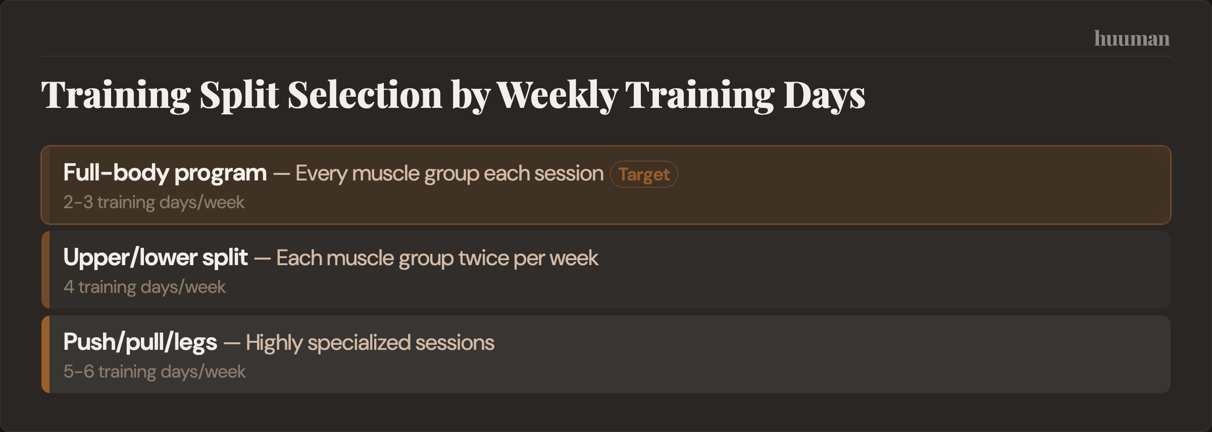 Training Split Selection by Weekly Training Days